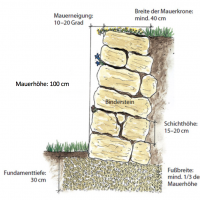 Ansicht Trockemauer Skizze